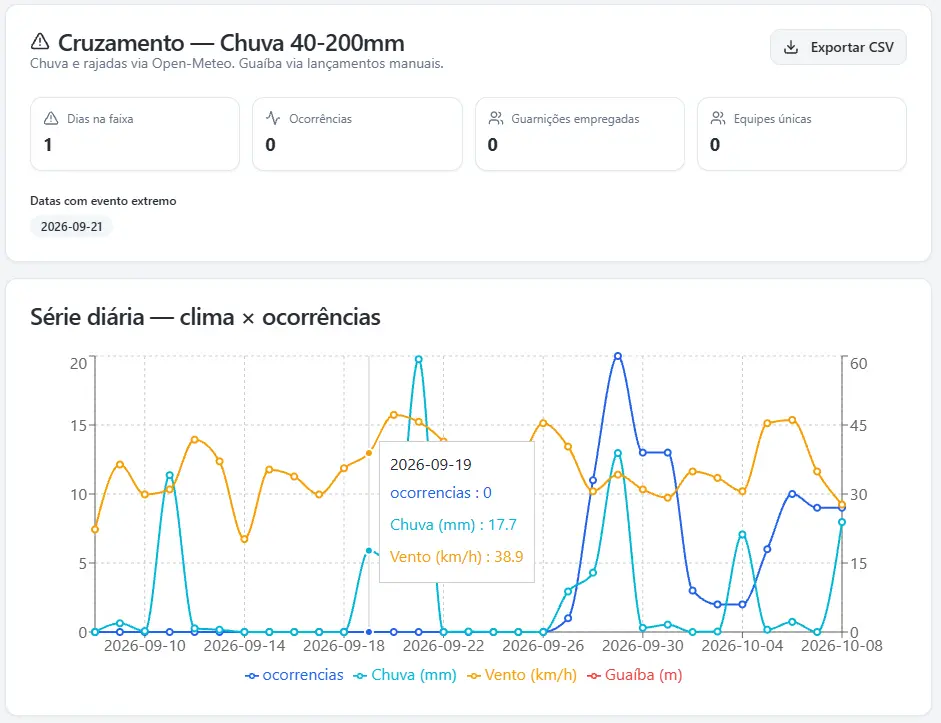 Tela de Gestão Analítico do PulsoDC, cruzando as ocorrências com chuva acumulada, rajada de vento e nível de água.